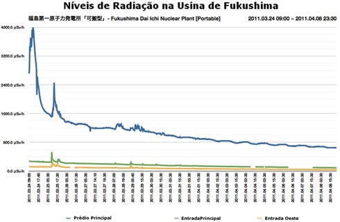 Nvel de radioatividade na usina de Fukushima