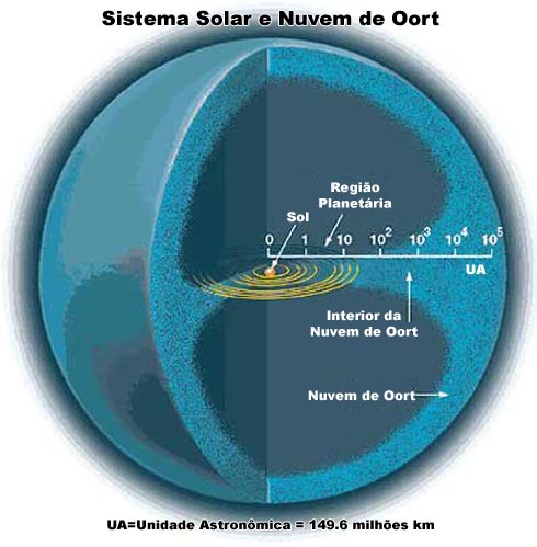 Localizao da Nuvem de Oort dentro do Sistema Solar.