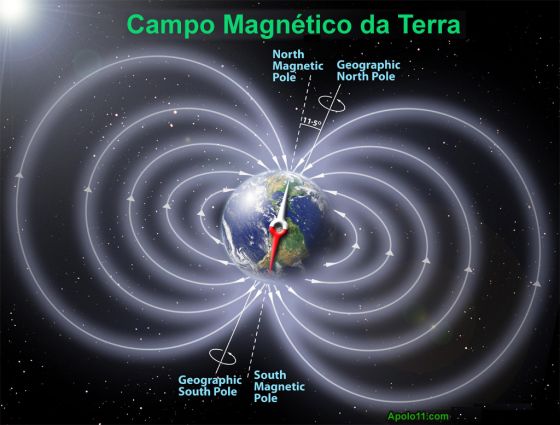 Campo Magnetico da Terra