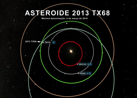 Orbita do asteroide 2013 TX68