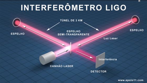 Interfermetro LIGO