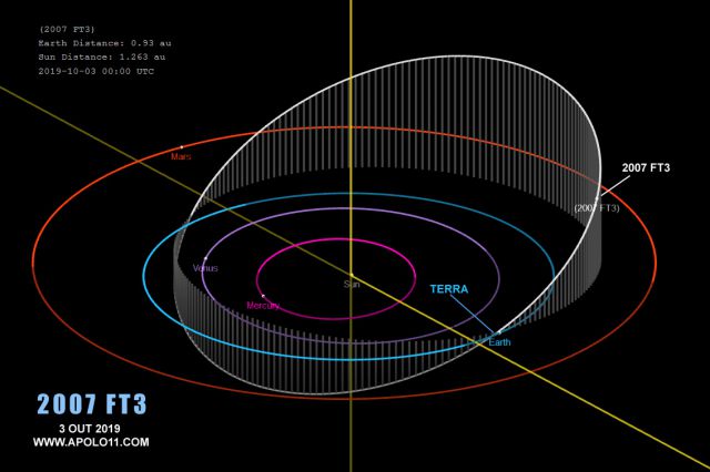 Orbita e posio do asteroide 2007 FT3 em 3 de outubro de 2019. Muito longe da Terra.