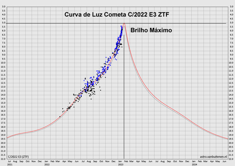 Projeo de magnitude mostra que no incio de fevereiro o cometa C/2022 E3 dever atingir a atingir a magnitude 5.0, o que o tornar um objeto visvel em locais escuros e de baixa poluio luminosa.