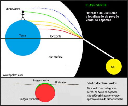 Diagrama mostra como acontece um flash verde no Sol