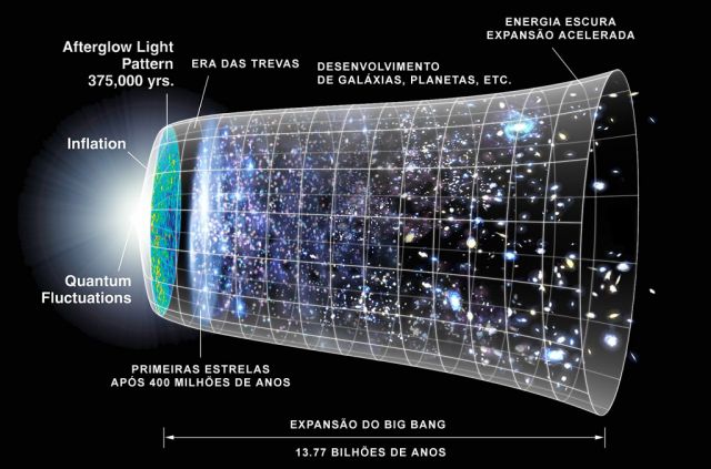 Modelo de expanso do big Bang. A Era das Trevas pode ser vista logo aps o momento zero da expanso. 