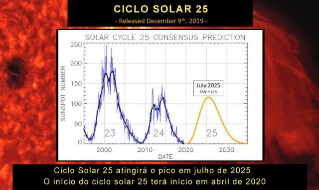 Previso para o Ciclo Solar 25