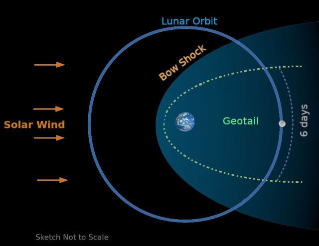 Esquema do movimento da Lua passando pelo geotail. Esse momento dura seis dias, durante os quais a Lua atravessa a esteira magntica do campo magntico da Terra soprado pelos ventos solares.<BR>