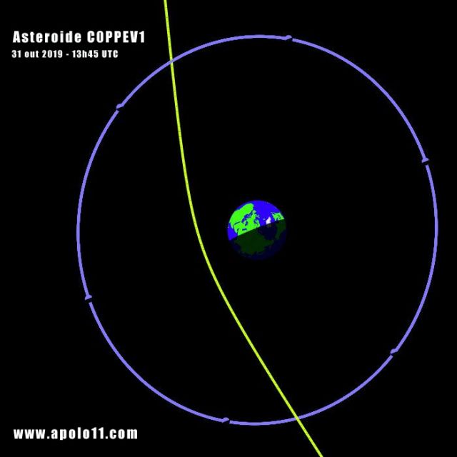 Devido  interao gravitacional e velocidade,  C0PPEV1 teve sua orbita alterada e foi estilingado pela Terra rumo ao cinturo de asteroides. 