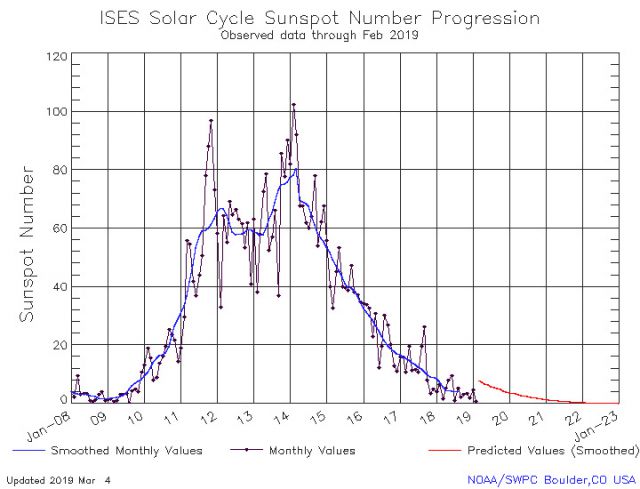 Grafico mostra o numero de manchas solares ao longo do tempo