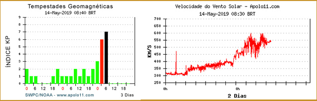Grfico mostra a elevao abrupta do ndice KP e aumento da velocidade dos ventos solares devido  chegada de uma carga de partculas originadas da regio ativa AR2741.
