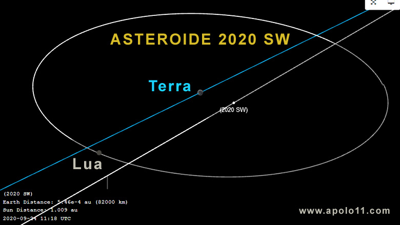 Momento da mxima aproximao do asteroide 2020 SW, em 24 de setembro de 2020.