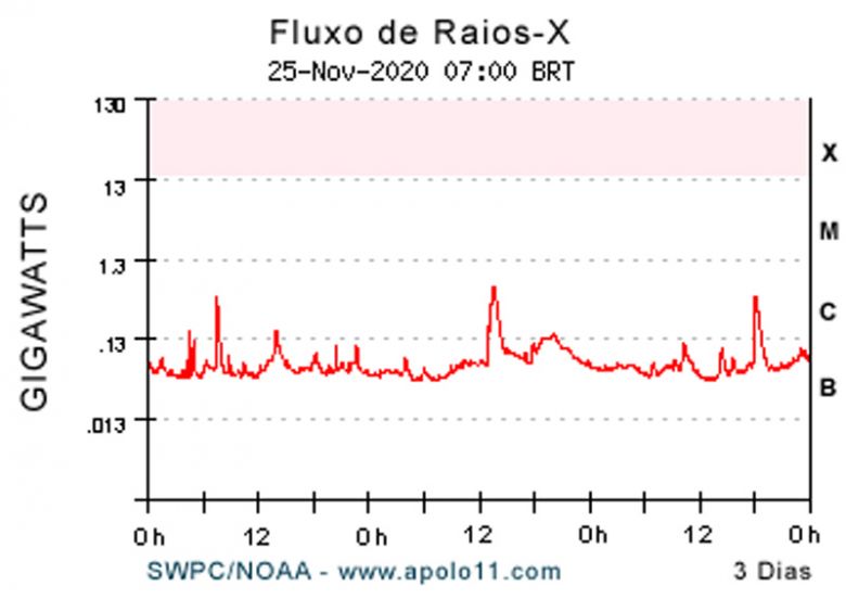 Grfico mostra a atividade solar no comprimento de onda dos raios-x. O destaque fica por conta de quatro flares de classe-C produzidos pela Regio Ativa AR2785, em 23 de novemnro de 2020. Crdito: Apolo11.com.<BR>