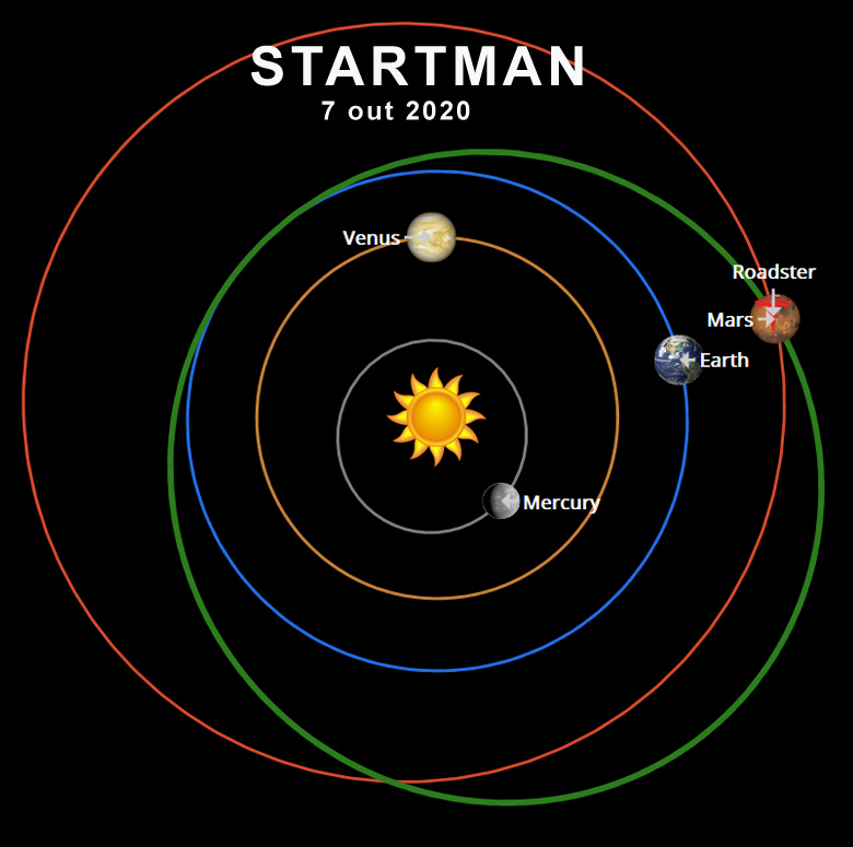 Grfico de orbitas mostra o momento da interseco entre Marte e o carro Roadster, pilotado simbolicamente pelo Starman, avatar do dono da SpaceX, Elon Musk.