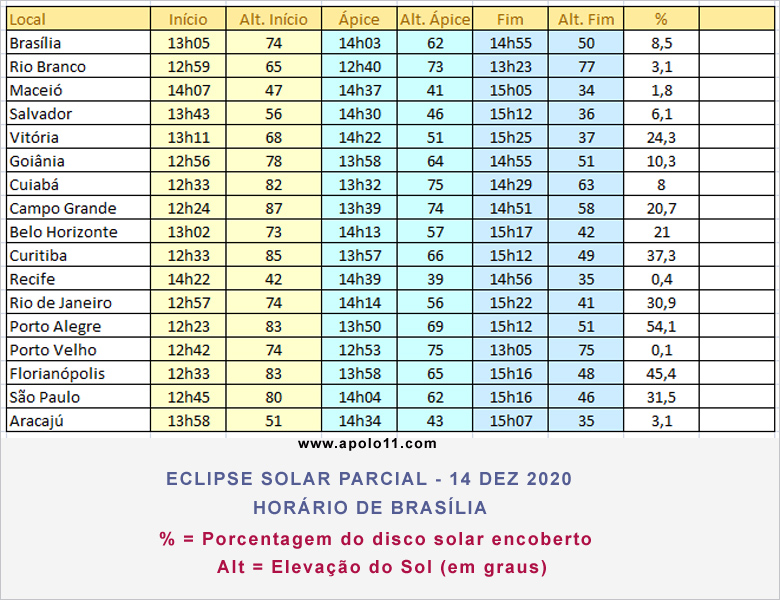 Tabela de horrios de incio, meio e fim do eclipse nas capitais, durante o eclipse solar de dezembro de 2020. 