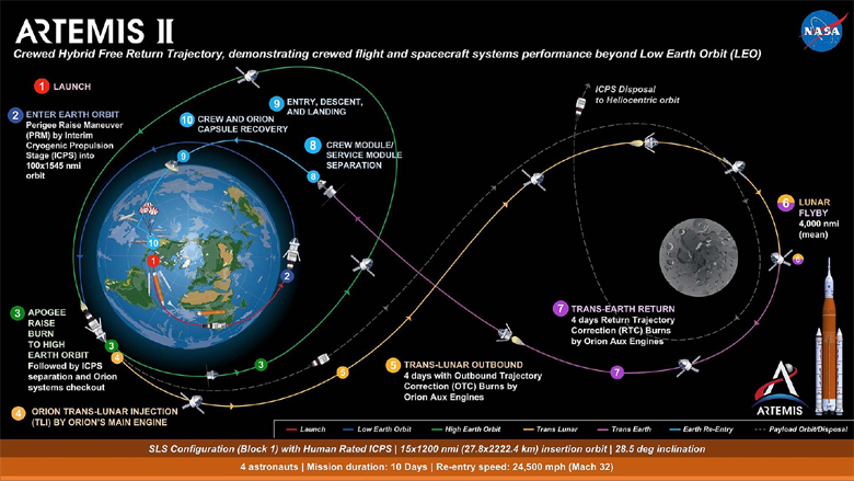 Cronograma da misso Artemis 2, parte do projeto que levar astronautas de volta  Lua.