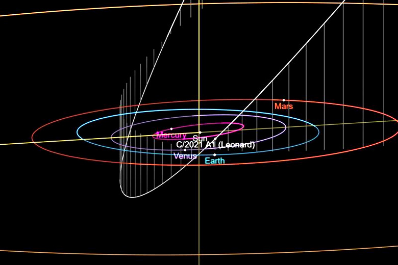 Orbita do cometa C/2021 Leonard. Observe a alta inclinao da orbita, quando comparada a dos planetas dentro do Sistema Solar. 