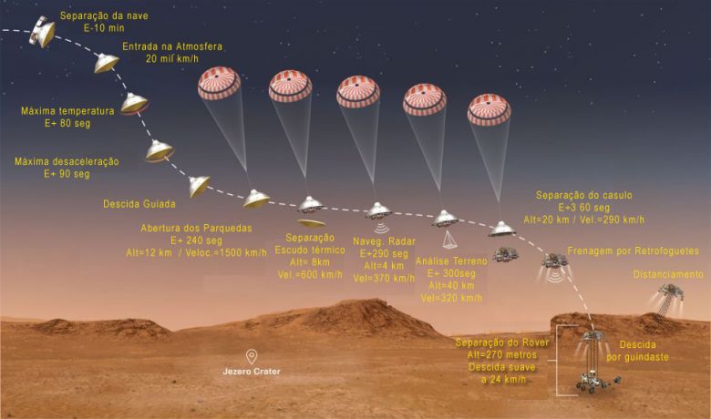 Timeline da descida da misso Mars Perseverance na ergio da Cratera Jazero.