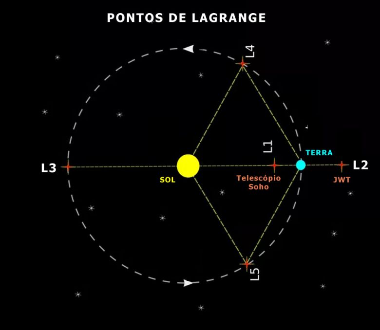 Pontos de Lagrange: O telescpio espacial James Webb trabalhar no ponto L2.