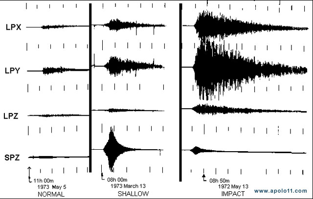 Um ddos sismogramas lunares utilizado pela equipe de Kawamura durante o estudo. Os dados foram coletados durante as misses Apollo e mostram tremores rasos, profundos e tambm impactos de meteoritos.<BR>