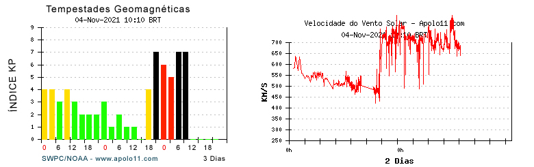 Grficos mostram a elevao do ndice KP e velocidade do vento solar obtidos na quinta-feira, 4 de novembro. Observe que a velocidade do vento solar ultrapassou o limite da escala, atingindo a marca de 1100 km/s.<BR>