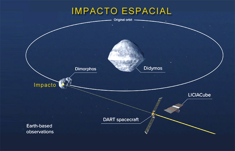 Ilustrao mostra o esquema do impacto da sonda DART cotra o asteroide Dimorfhos, a 25 mil km por hora. Crdito: NASA.