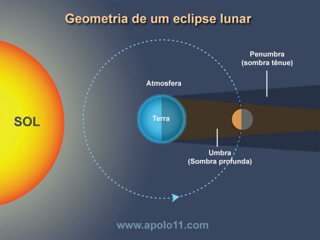 Geometria de um eclipse Lunar