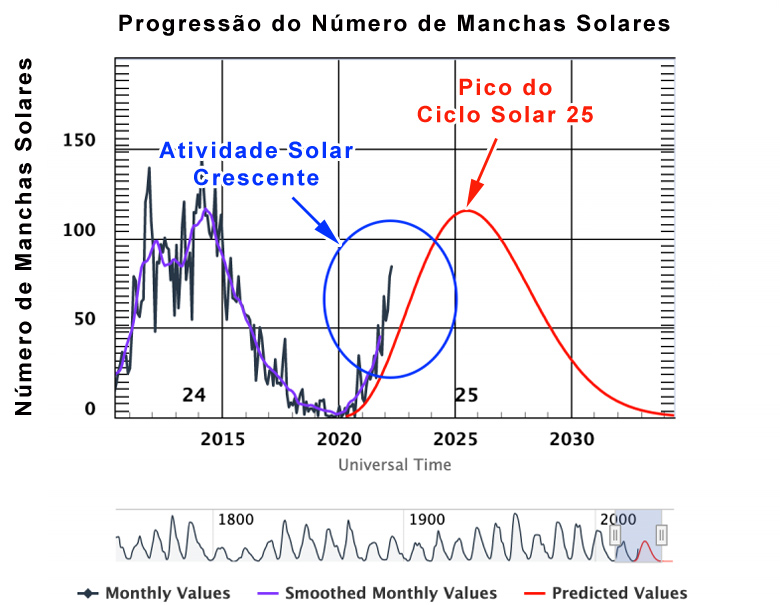 Grfico de Previso revela aumento na atividade solar,  indicando que o prximo mximo solar, previsto para 2025, poder ser maior do que o esperado para o ciclo solar de 11 anos.