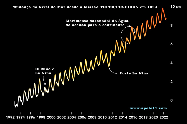 O grfico mostra a evoluo do nvel do mar observada de 1993 a 2022 pelo TOPEX/Poseidon e trs misses Jason e Sentinel-6. 