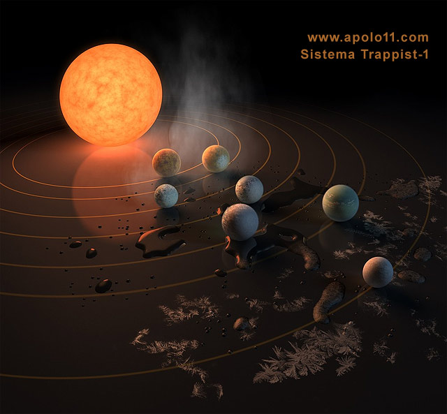 Esquema de orbitas do Sistema TRAPPIST-1, composto de sete planetas, quatro deles dentro na zona habitável da estrela.<BR>