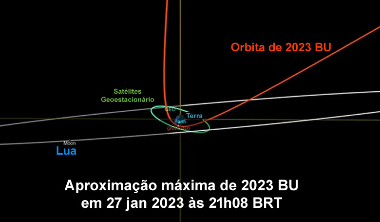 Orbita de 2023 BU mostra que a rocha passará 10 vezes mais perto do ponto onde se localizam os satélites geoestacionários.