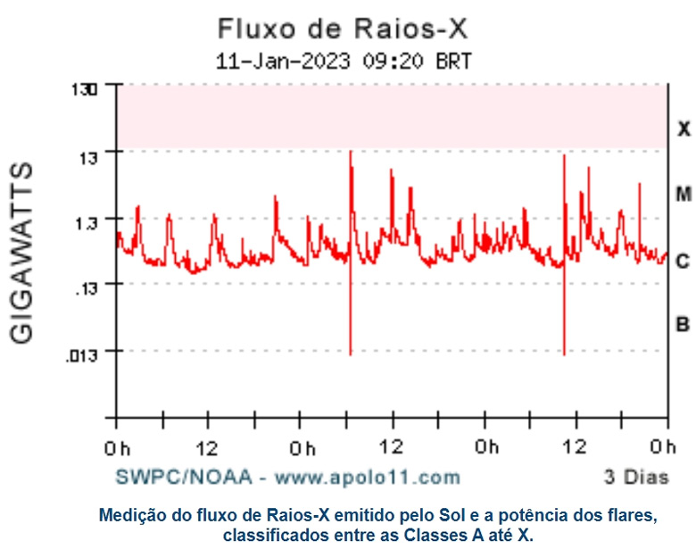 Medies no espectro dos raios-x mostra os flares solares que atingiram o limiar do Nvel X. A escala da esquerda indica a potncia instantnea equivalente descarregada no topo da atmosfera. 