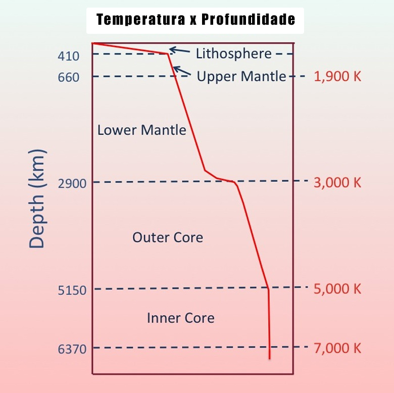 Gráfico demonstra a elevação da temperatura na medida em que aumenta a profundidade em direção ao centro da Terra.<BR>