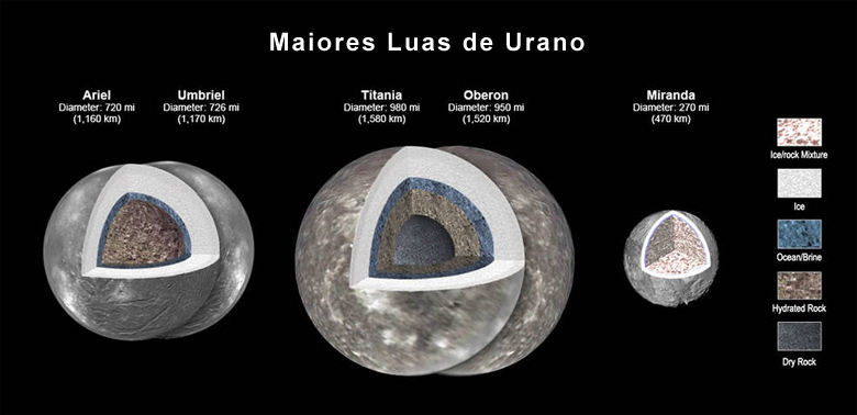 Arte mostra as cinco maiores luas de Urano e como  possivelmente seus interiores.