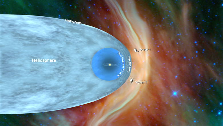 Posio atual das Voyager 1 e 2 na fronteira do Sistema Solar. 