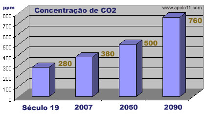 Concentração estimada de dióxido de carbono nos próximos anos