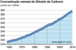 Concentração mensal de dióxido de carbono